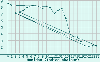 Courbe de l'humidex pour Mont-Aigoual (30)