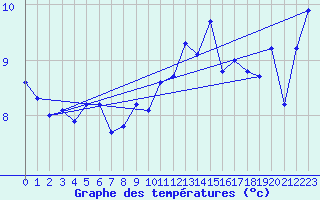 Courbe de tempratures pour Mumbles