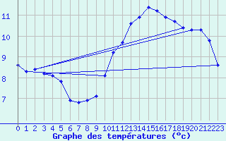 Courbe de tempratures pour Herbault (41)