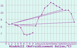 Courbe du refroidissement olien pour Herbault (41)