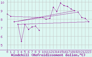 Courbe du refroidissement olien pour Lanvoc (29)