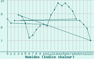 Courbe de l'humidex pour Chlons-en-Champagne (51)