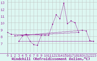 Courbe du refroidissement olien pour Piotta