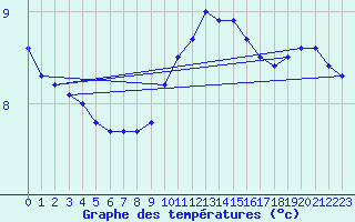 Courbe de tempratures pour Herhet (Be)