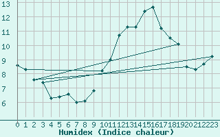 Courbe de l'humidex pour Blus (40)