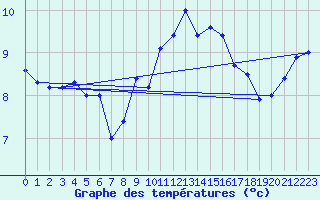 Courbe de tempratures pour Retie (Be)