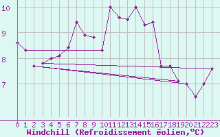 Courbe du refroidissement olien pour Ploudalmezeau (29)