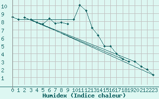 Courbe de l'humidex pour Neu Ulrichstein