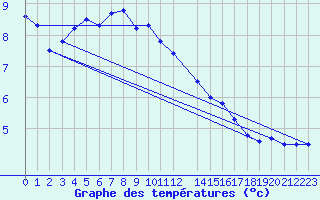 Courbe de tempratures pour Harstena