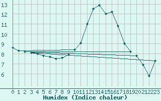 Courbe de l'humidex pour Mcon (71)