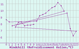 Courbe du refroidissement olien pour Orschwiller (67)