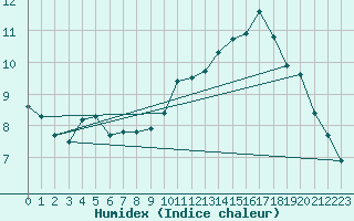 Courbe de l'humidex pour Orschwiller (67)