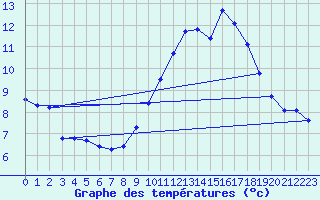 Courbe de tempratures pour Rochegude (26)