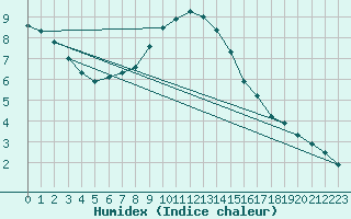 Courbe de l'humidex pour Kuhmo Kalliojoki