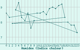 Courbe de l'humidex pour Trawscoed