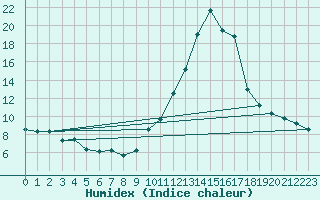 Courbe de l'humidex pour Tarancon