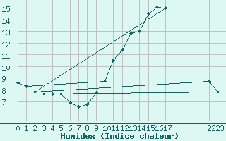 Courbe de l'humidex pour La Chapelle-Aubareil (24)
