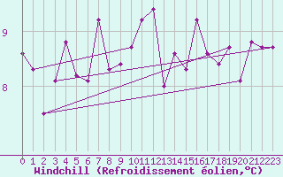 Courbe du refroidissement olien pour Delemont