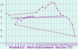 Courbe du refroidissement olien pour Sgur-le-Chteau (19)