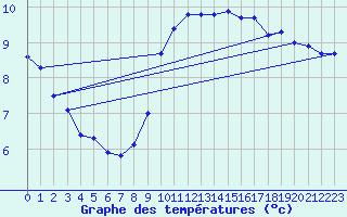 Courbe de tempratures pour Cap Gris-Nez (62)