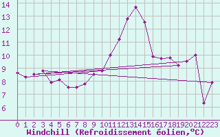 Courbe du refroidissement olien pour Limoges (87)