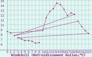 Courbe du refroidissement olien pour Voiron (38)