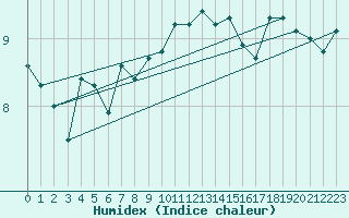 Courbe de l'humidex pour Malin Head