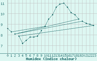 Courbe de l'humidex pour Cap de la Hague (50)