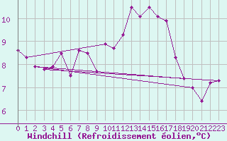 Courbe du refroidissement olien pour Dole-Tavaux (39)