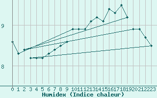 Courbe de l'humidex pour Sule Skerry