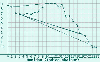 Courbe de l'humidex pour Salamanca / Matacan