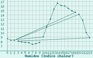 Courbe de l'humidex pour Pointe de Socoa (64)