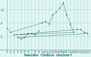 Courbe de l'humidex pour Leibstadt