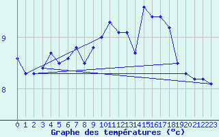Courbe de tempratures pour Trawscoed