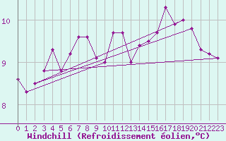 Courbe du refroidissement olien pour Nonaville (16)