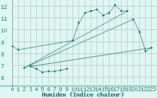 Courbe de l'humidex pour Aizenay (85)