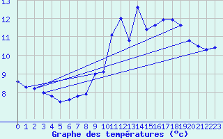 Courbe de tempratures pour Laqueuille (63)