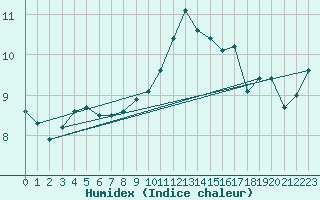 Courbe de l'humidex pour Langres (52) 