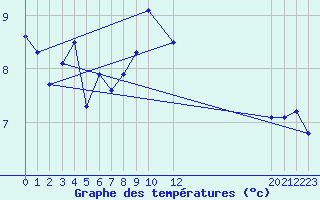 Courbe de tempratures pour la bouée 62165