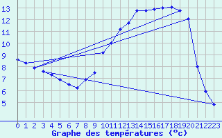 Courbe de tempratures pour Le Hohwald (67)