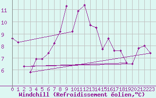 Courbe du refroidissement olien pour La Comella (And)