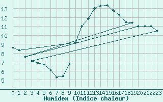 Courbe de l'humidex pour Cap Cpet (83)