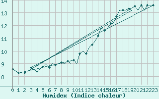 Courbe de l'humidex pour Isle Of Man / Ronaldsway Airport
