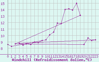 Courbe du refroidissement olien pour Dolembreux (Be)
