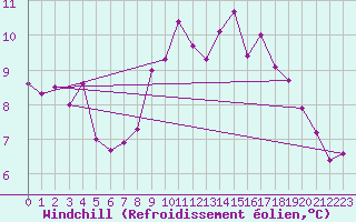 Courbe du refroidissement olien pour Mullingar