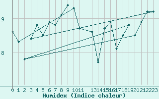Courbe de l'humidex pour Anvers (Be)