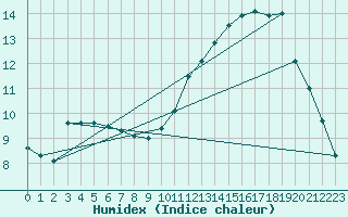 Courbe de l'humidex pour Assesse (Be)