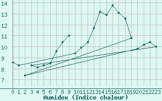 Courbe de l'humidex pour Warcop Range
