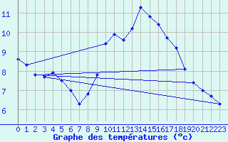 Courbe de tempratures pour Luc-sur-Orbieu (11)