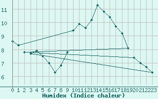 Courbe de l'humidex pour Luc-sur-Orbieu (11)